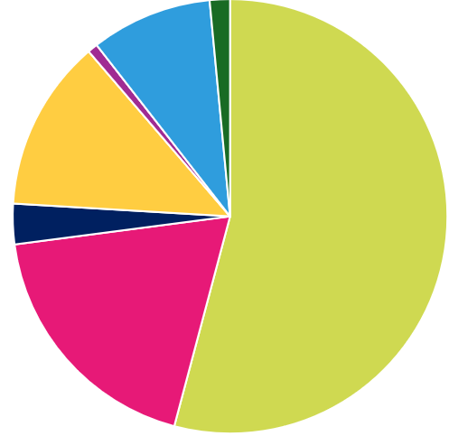 Pie chart breaking down complaints by the service they were about, with one category accounting for over half and the remainder split between several smaller categories